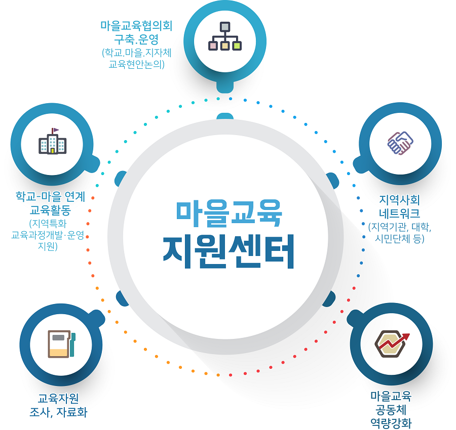 마을교육지원센터 중점과제